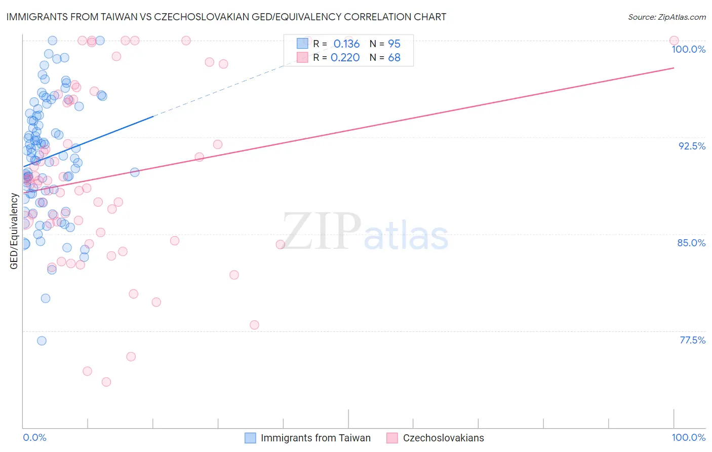 Immigrants from Taiwan vs Czechoslovakian GED/Equivalency