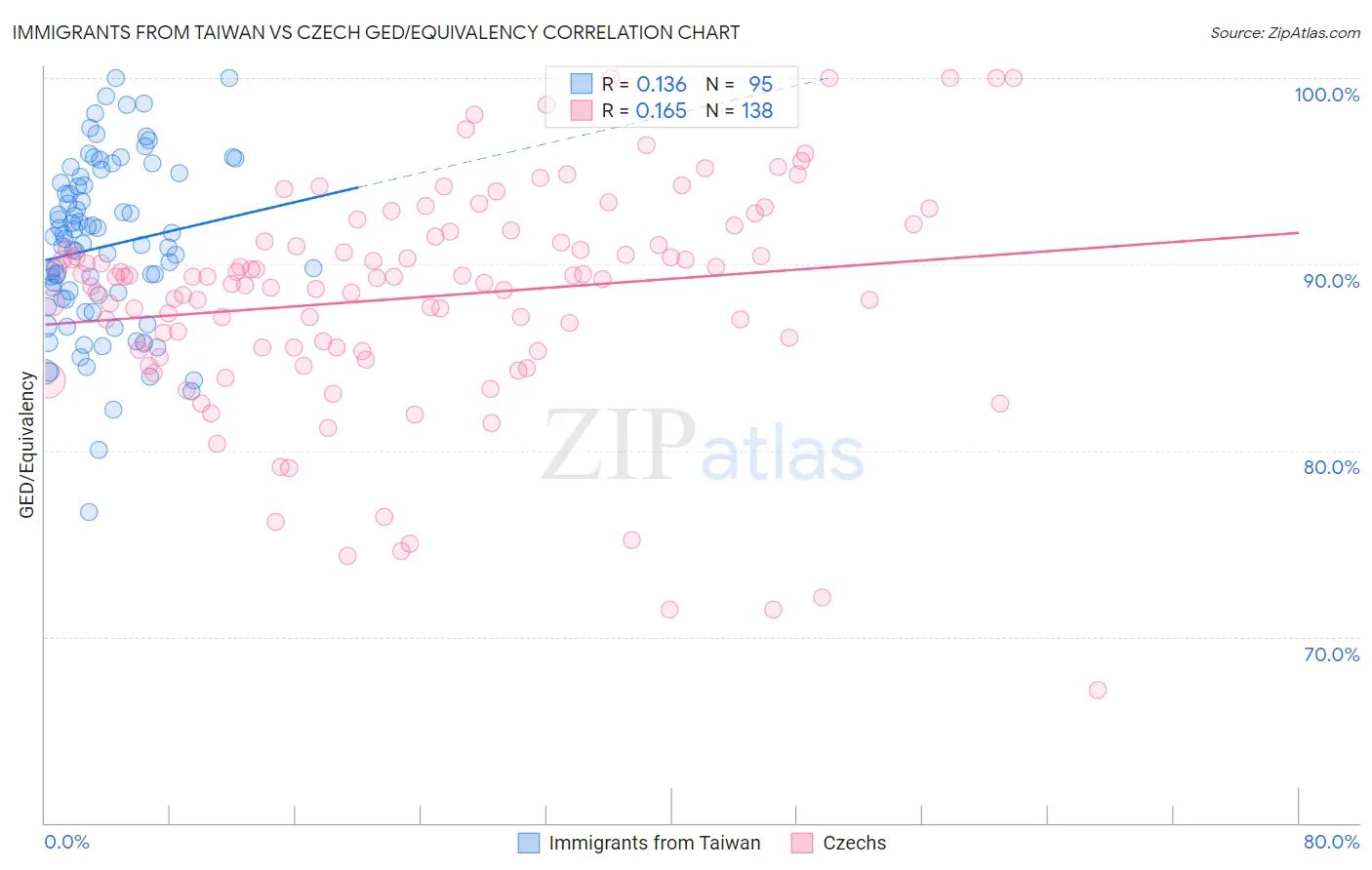 Immigrants from Taiwan vs Czech GED/Equivalency