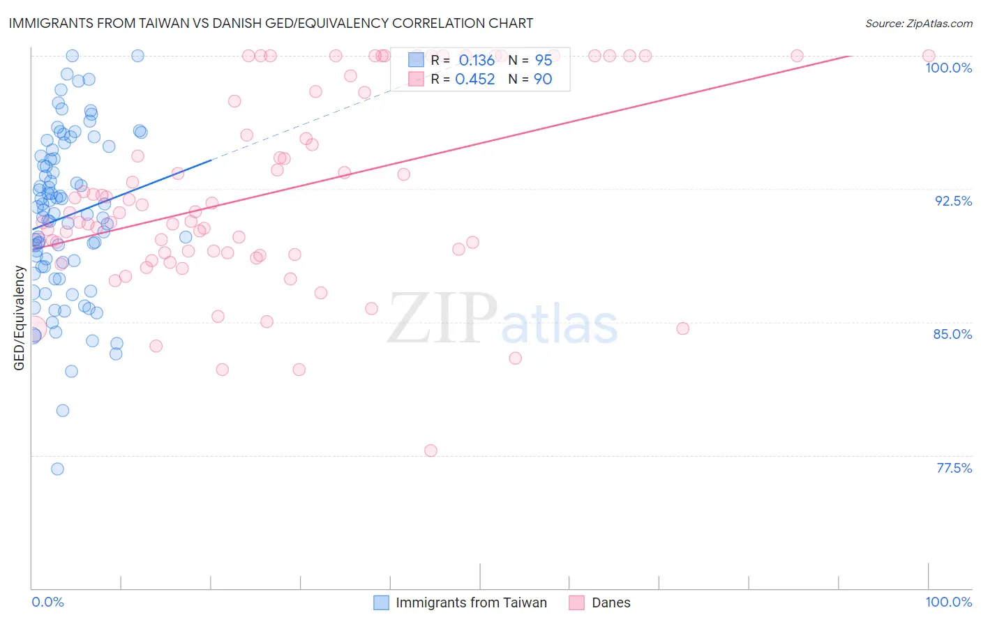 Immigrants from Taiwan vs Danish GED/Equivalency