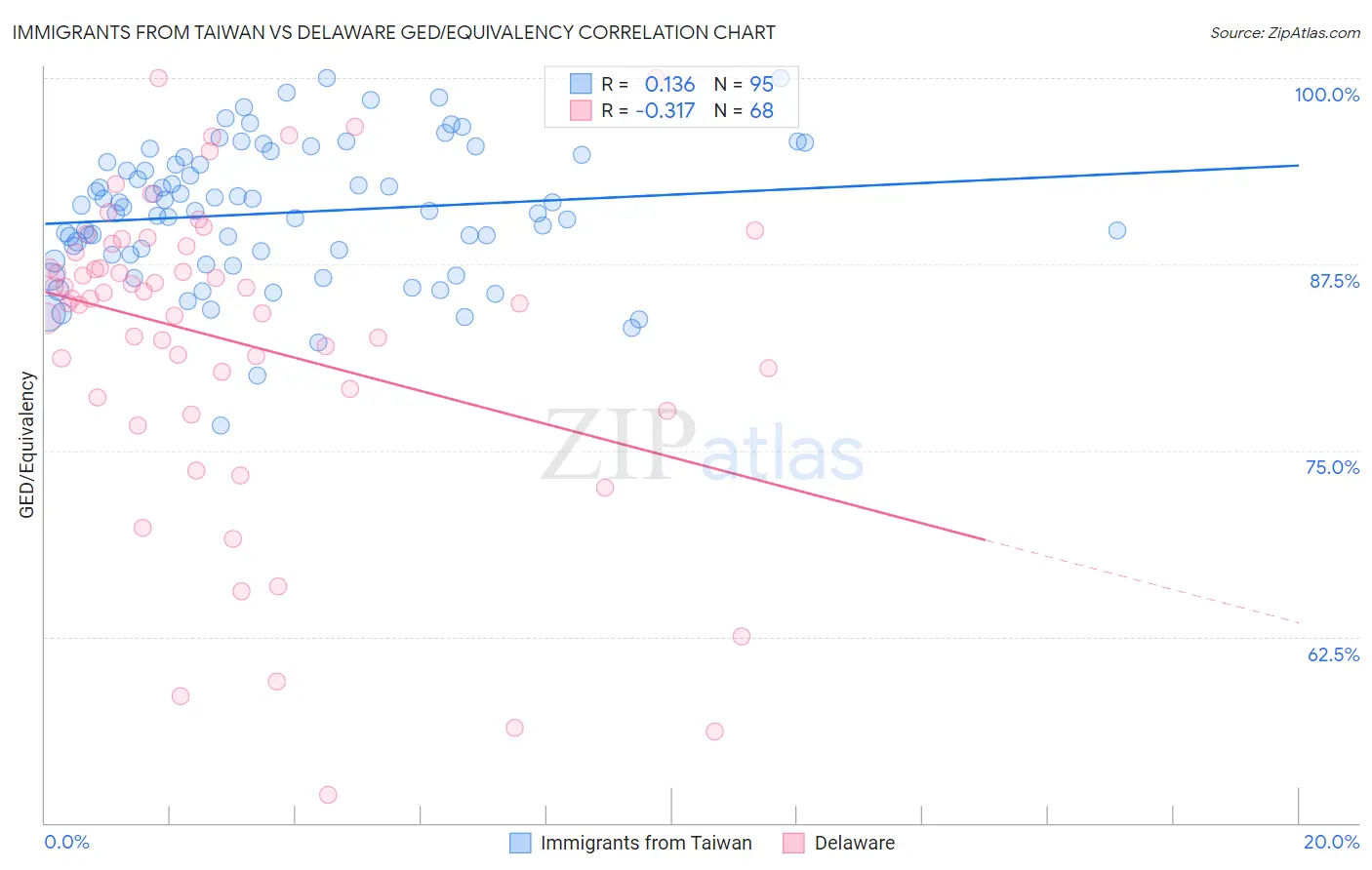Immigrants from Taiwan vs Delaware GED/Equivalency