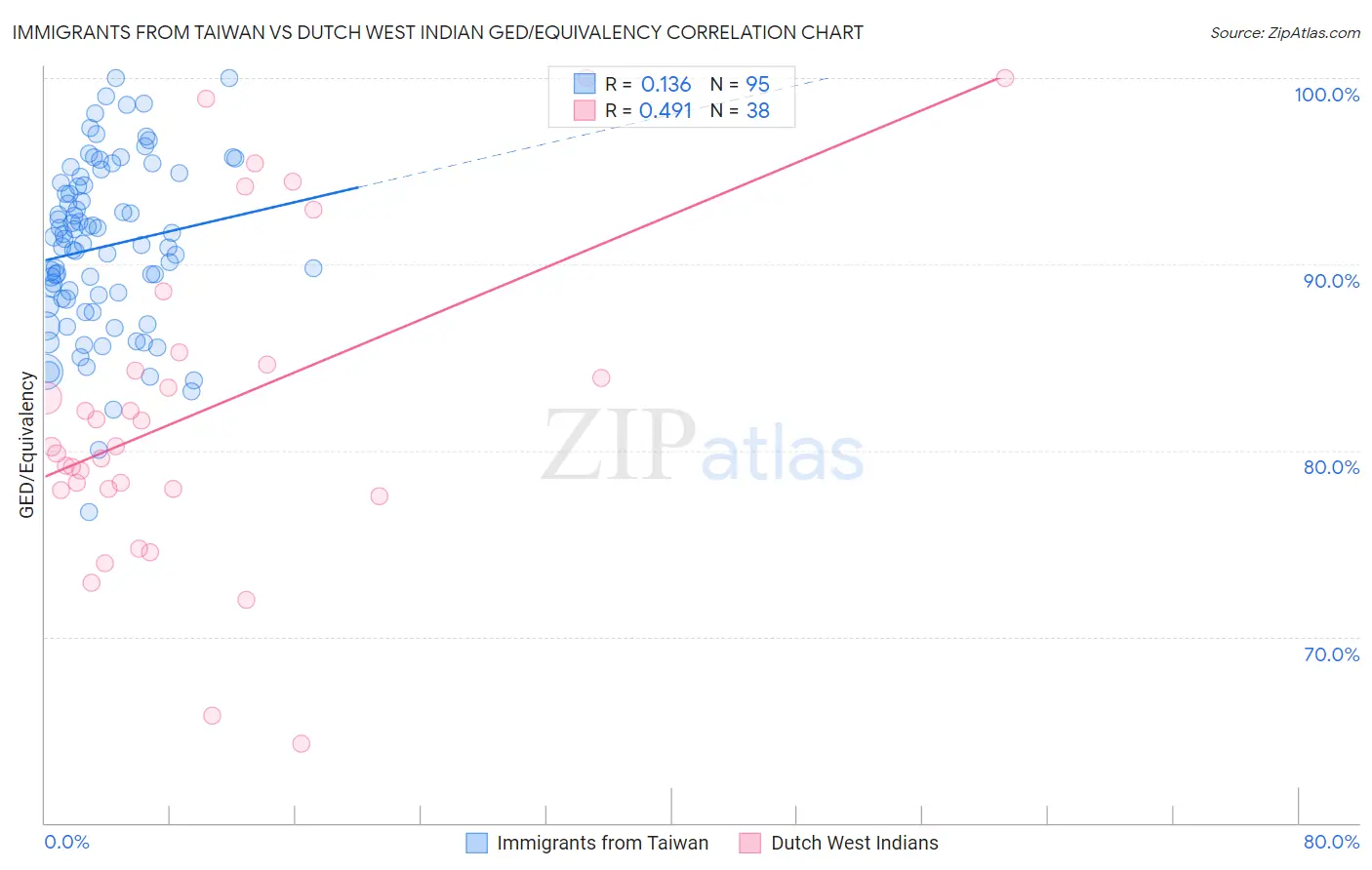Immigrants from Taiwan vs Dutch West Indian GED/Equivalency