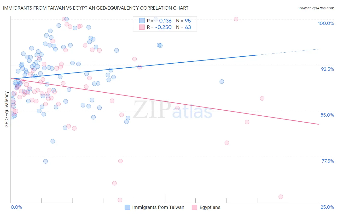 Immigrants from Taiwan vs Egyptian GED/Equivalency