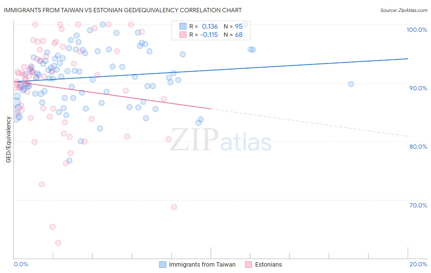 Immigrants from Taiwan vs Estonian GED/Equivalency