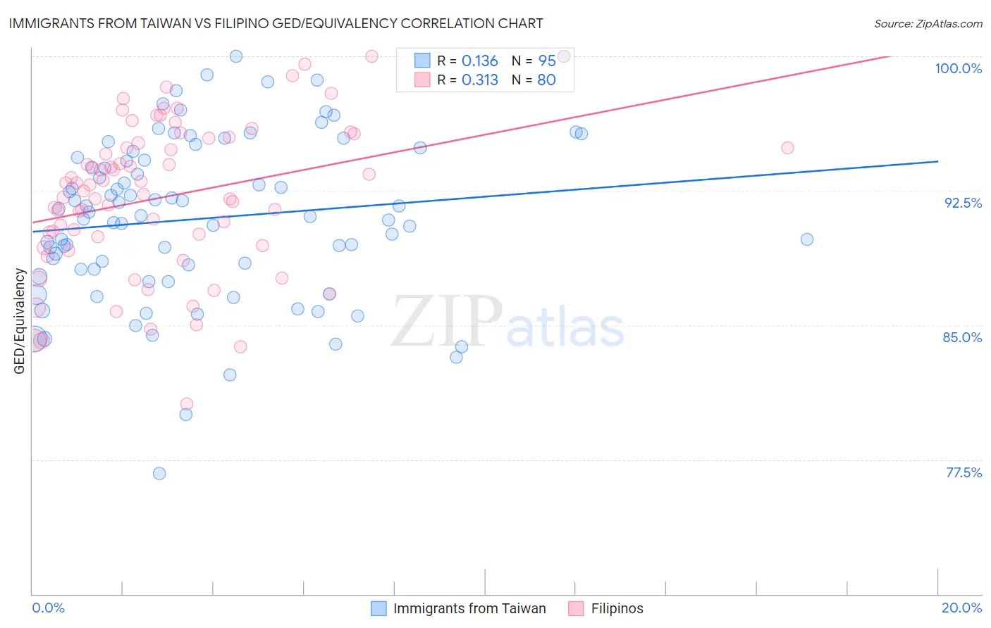 Immigrants from Taiwan vs Filipino GED/Equivalency