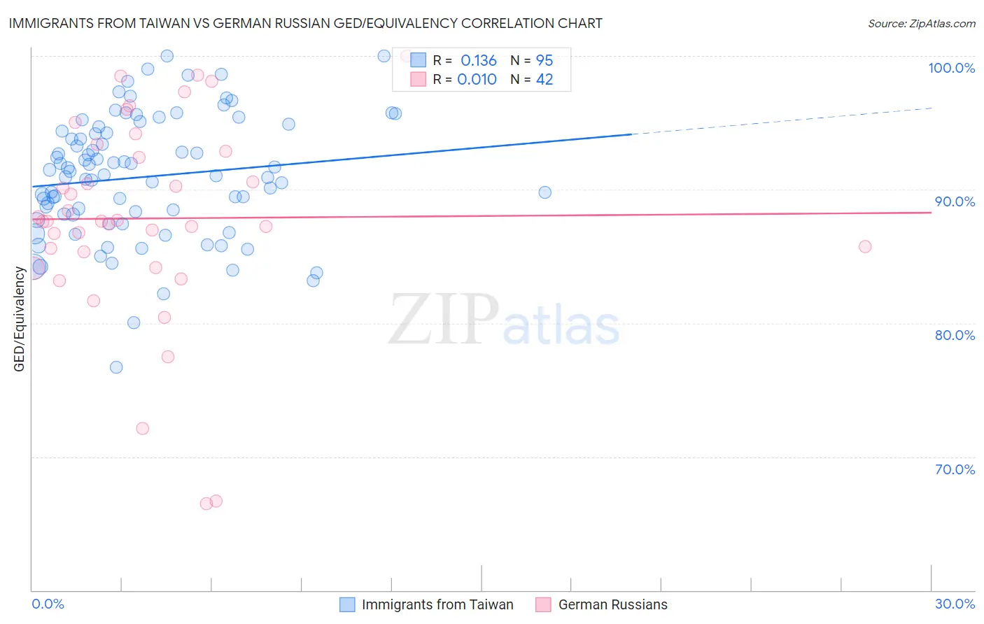 Immigrants from Taiwan vs German Russian GED/Equivalency