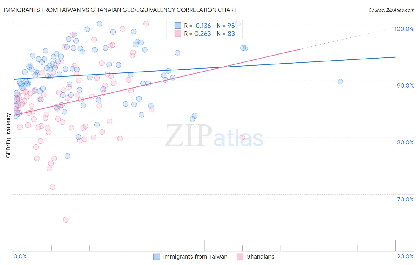 Immigrants from Taiwan vs Ghanaian GED/Equivalency