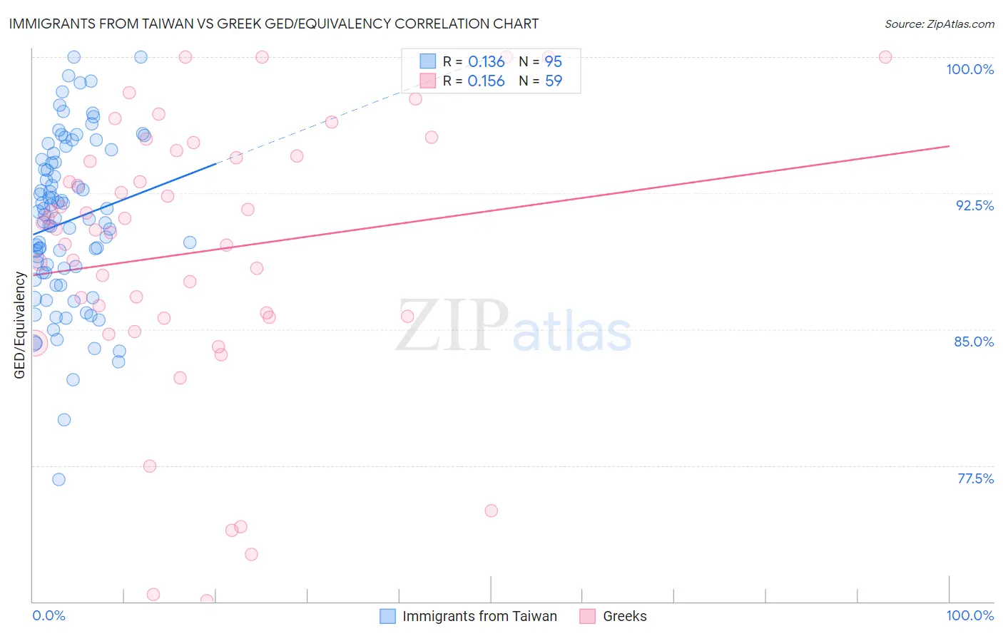 Immigrants from Taiwan vs Greek GED/Equivalency