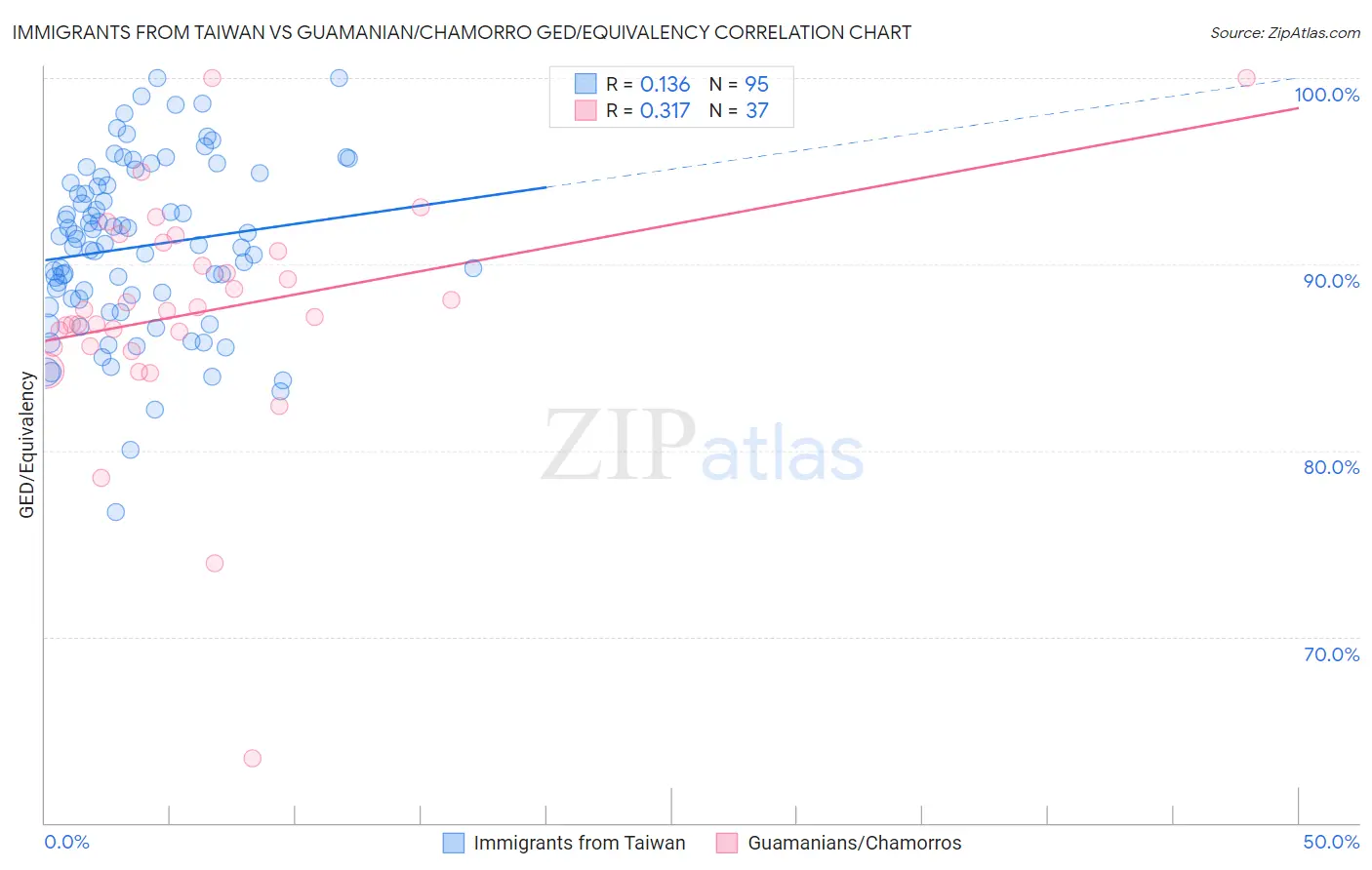 Immigrants from Taiwan vs Guamanian/Chamorro GED/Equivalency