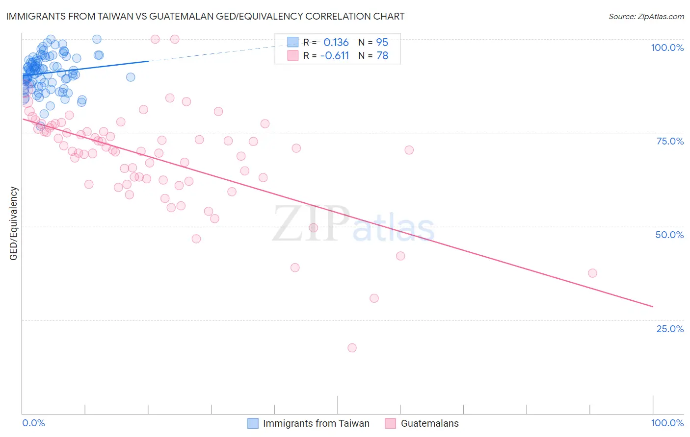 Immigrants from Taiwan vs Guatemalan GED/Equivalency