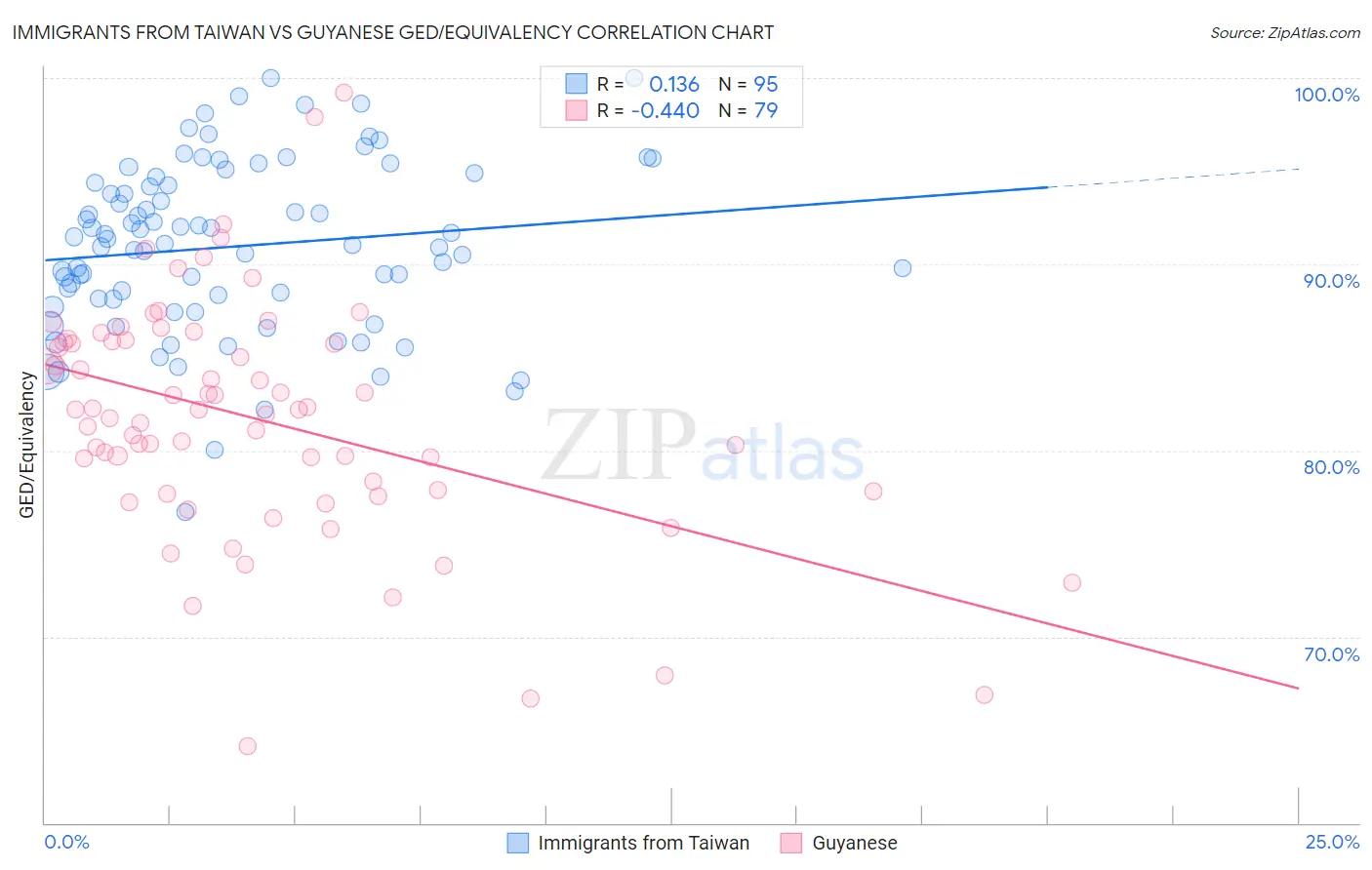 Immigrants from Taiwan vs Guyanese GED/Equivalency