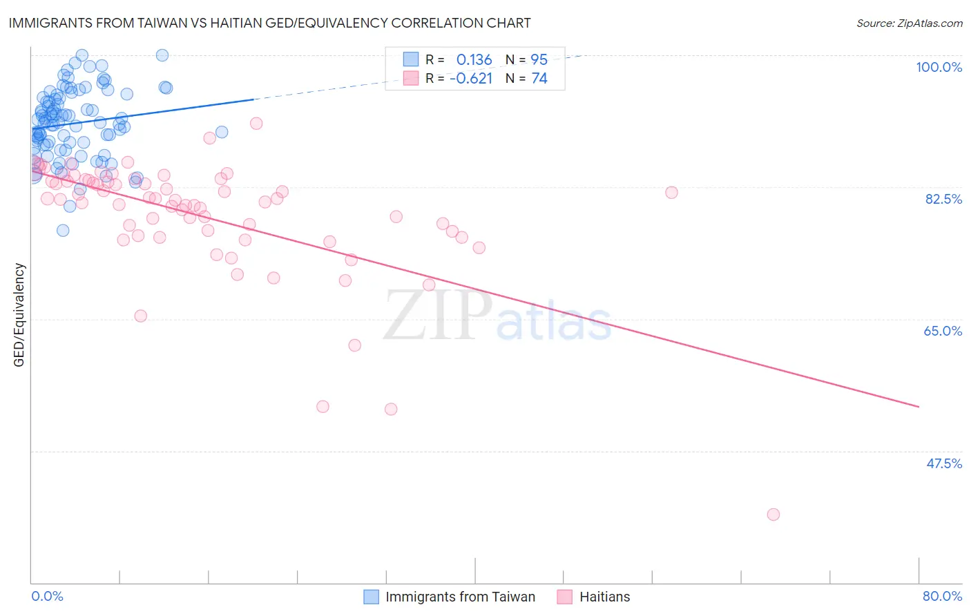 Immigrants from Taiwan vs Haitian GED/Equivalency