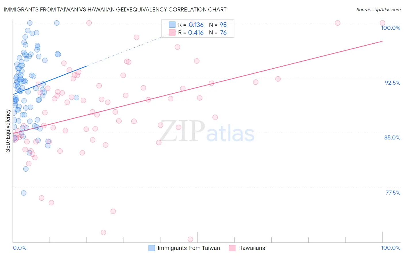 Immigrants from Taiwan vs Hawaiian GED/Equivalency