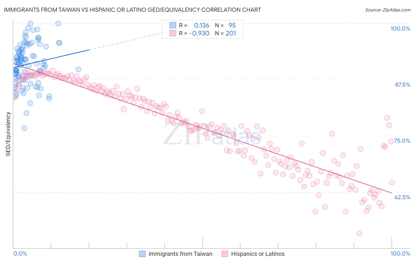 Immigrants from Taiwan vs Hispanic or Latino GED/Equivalency
