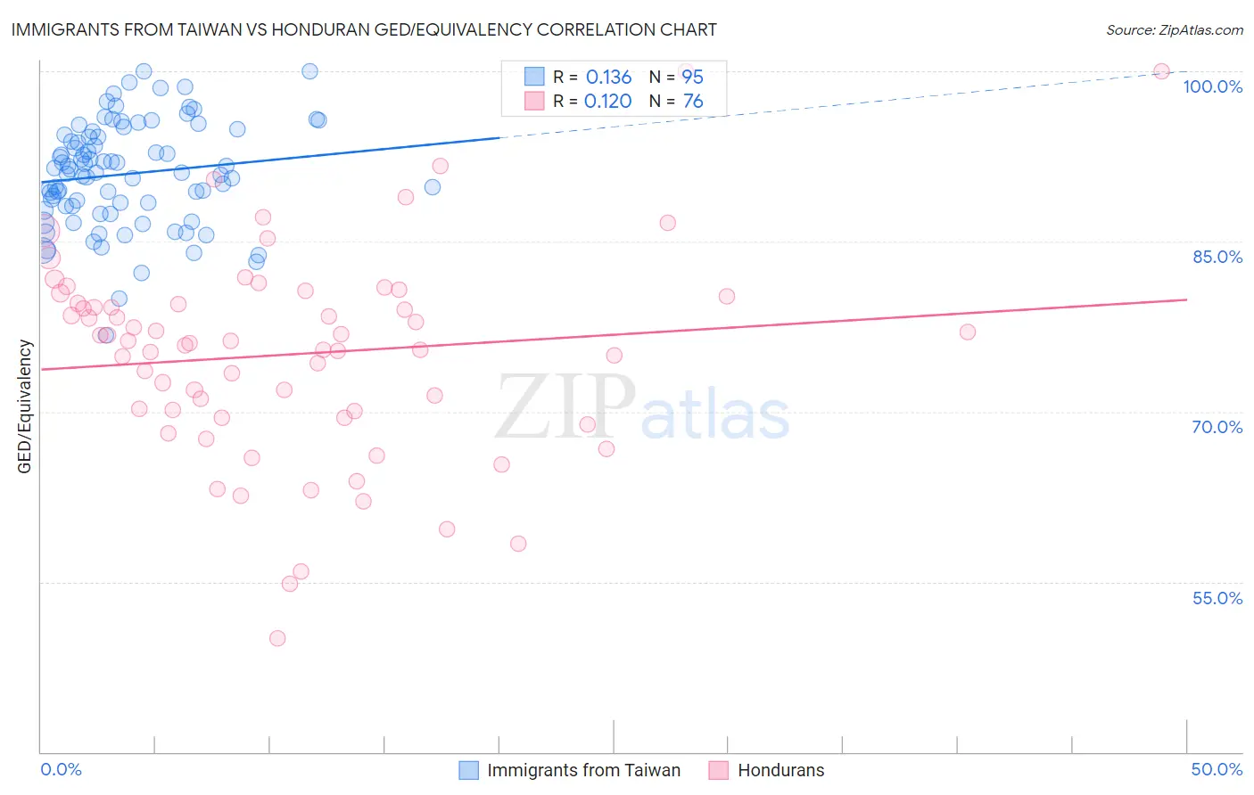 Immigrants from Taiwan vs Honduran GED/Equivalency