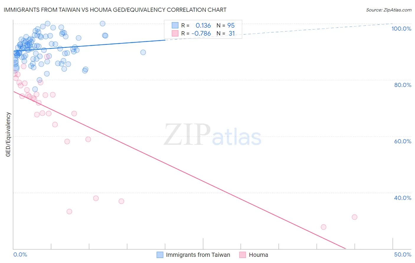 Immigrants from Taiwan vs Houma GED/Equivalency