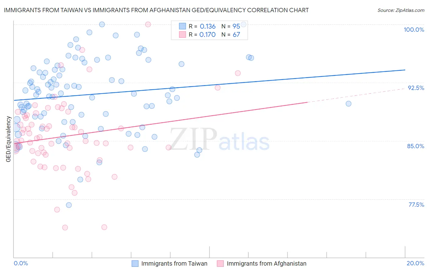 Immigrants from Taiwan vs Immigrants from Afghanistan GED/Equivalency