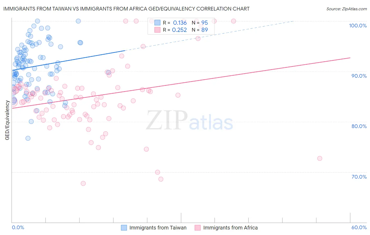 Immigrants from Taiwan vs Immigrants from Africa GED/Equivalency