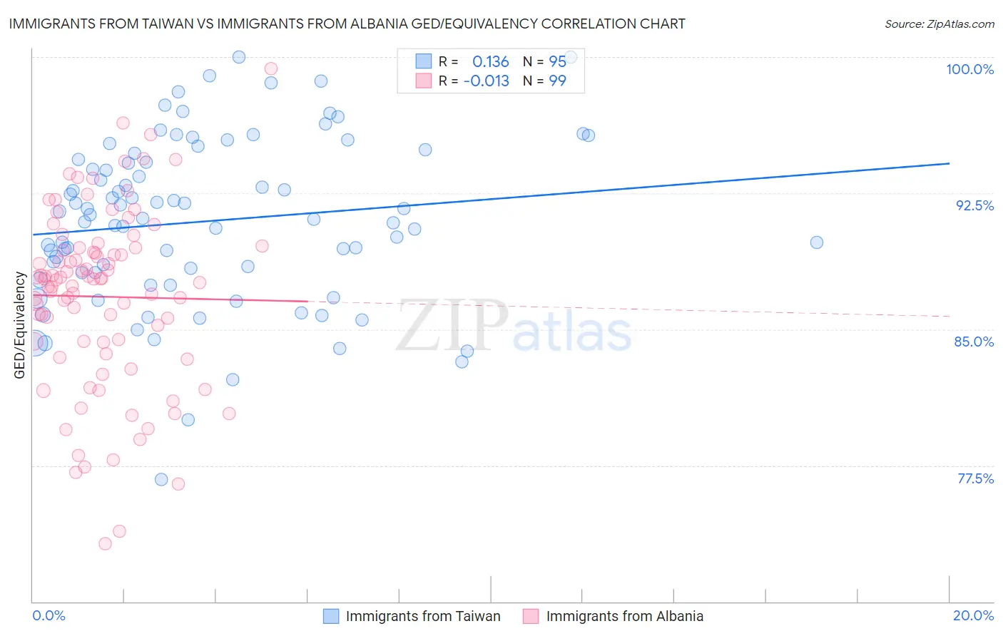 Immigrants from Taiwan vs Immigrants from Albania GED/Equivalency