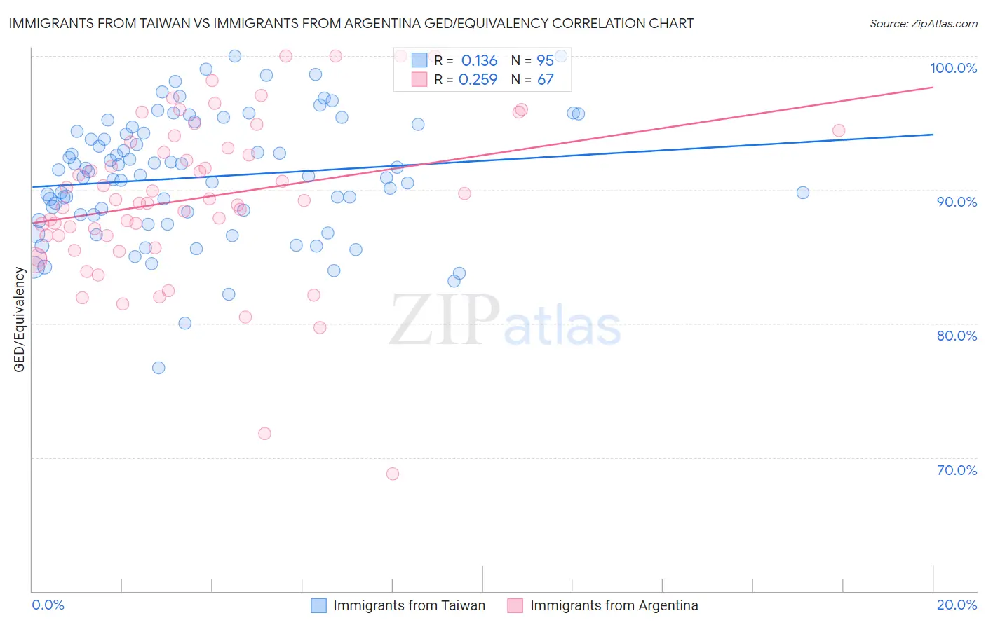 Immigrants from Taiwan vs Immigrants from Argentina GED/Equivalency