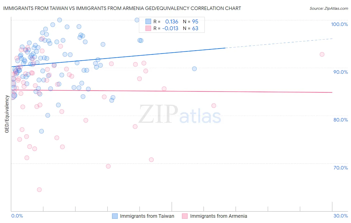 Immigrants from Taiwan vs Immigrants from Armenia GED/Equivalency