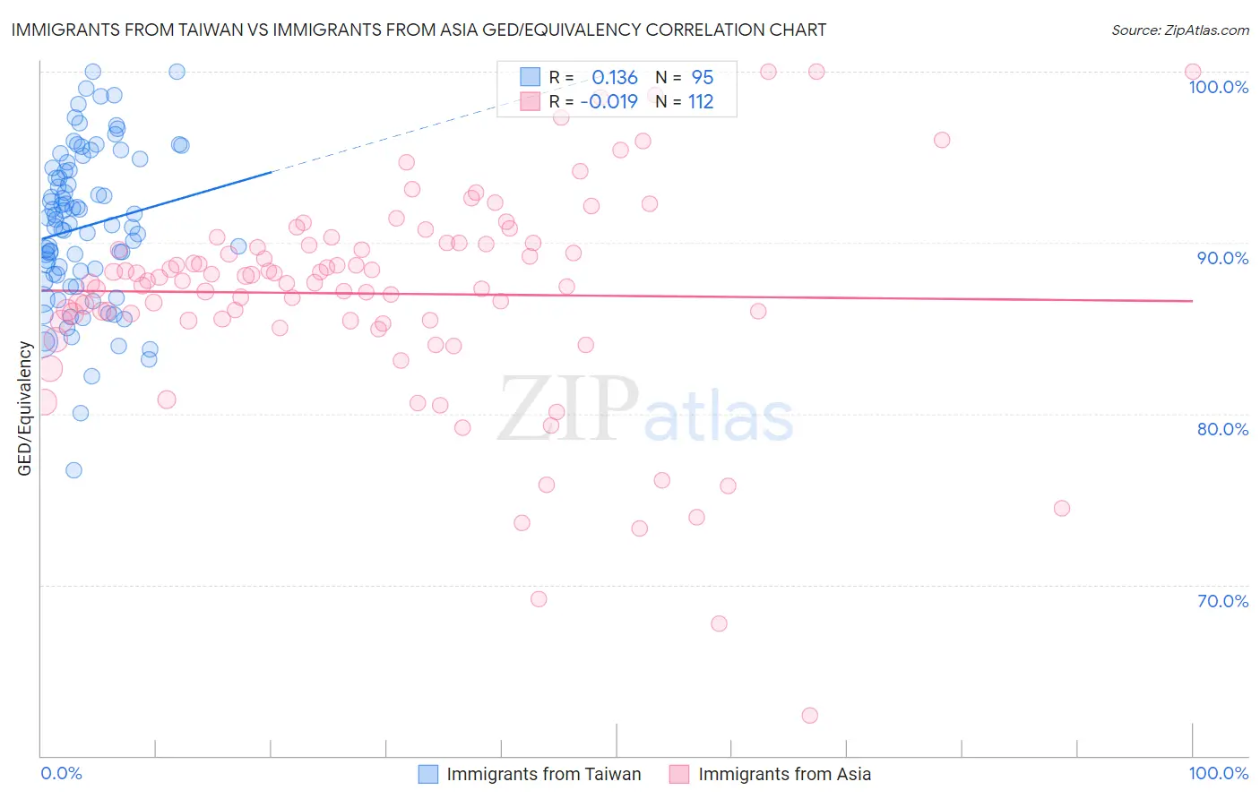 Immigrants from Taiwan vs Immigrants from Asia GED/Equivalency