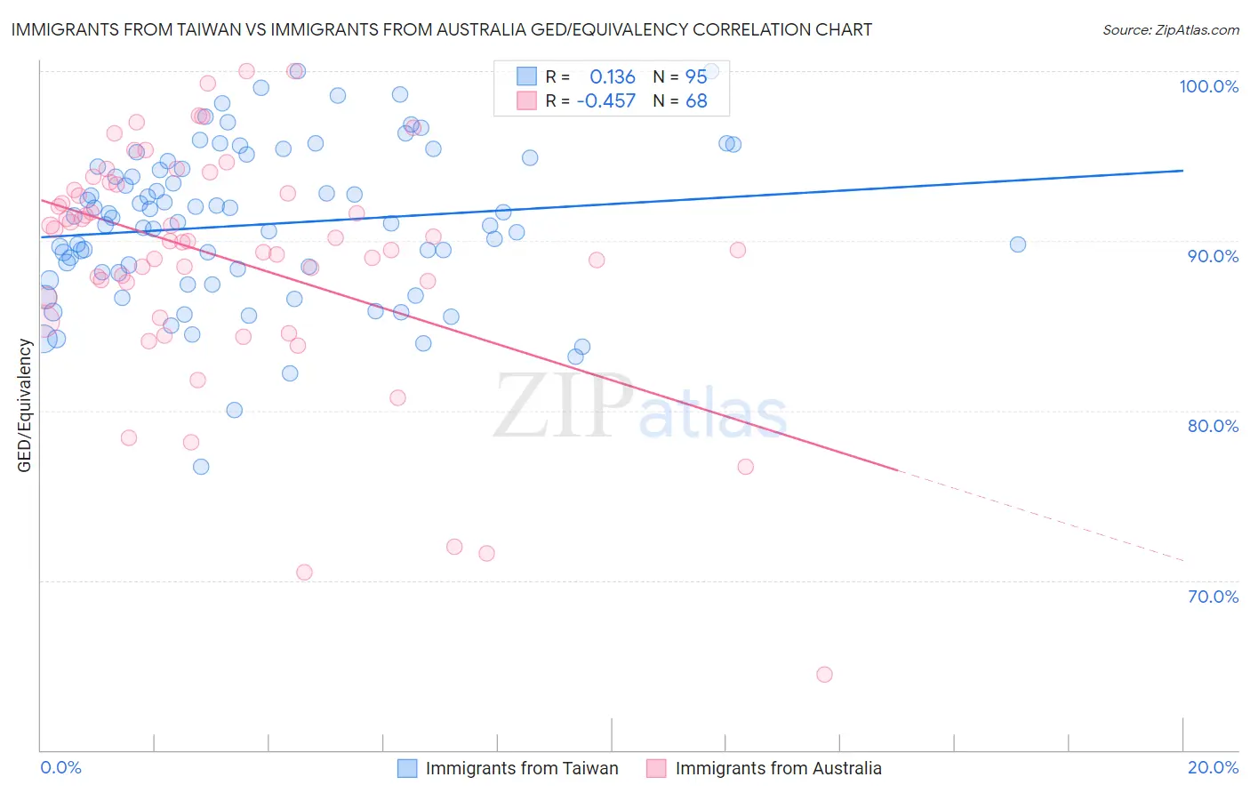 Immigrants from Taiwan vs Immigrants from Australia GED/Equivalency