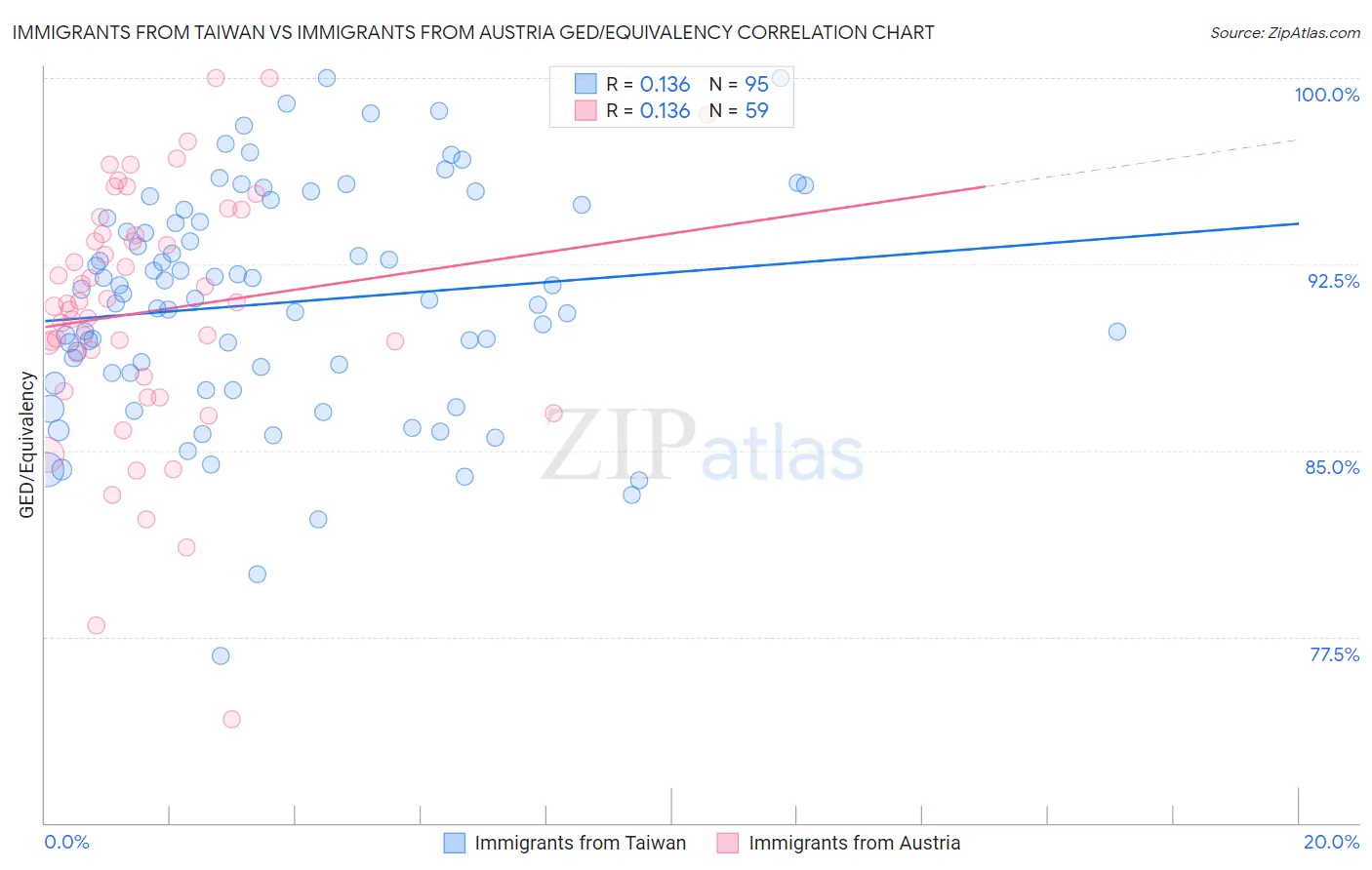 Immigrants from Taiwan vs Immigrants from Austria GED/Equivalency