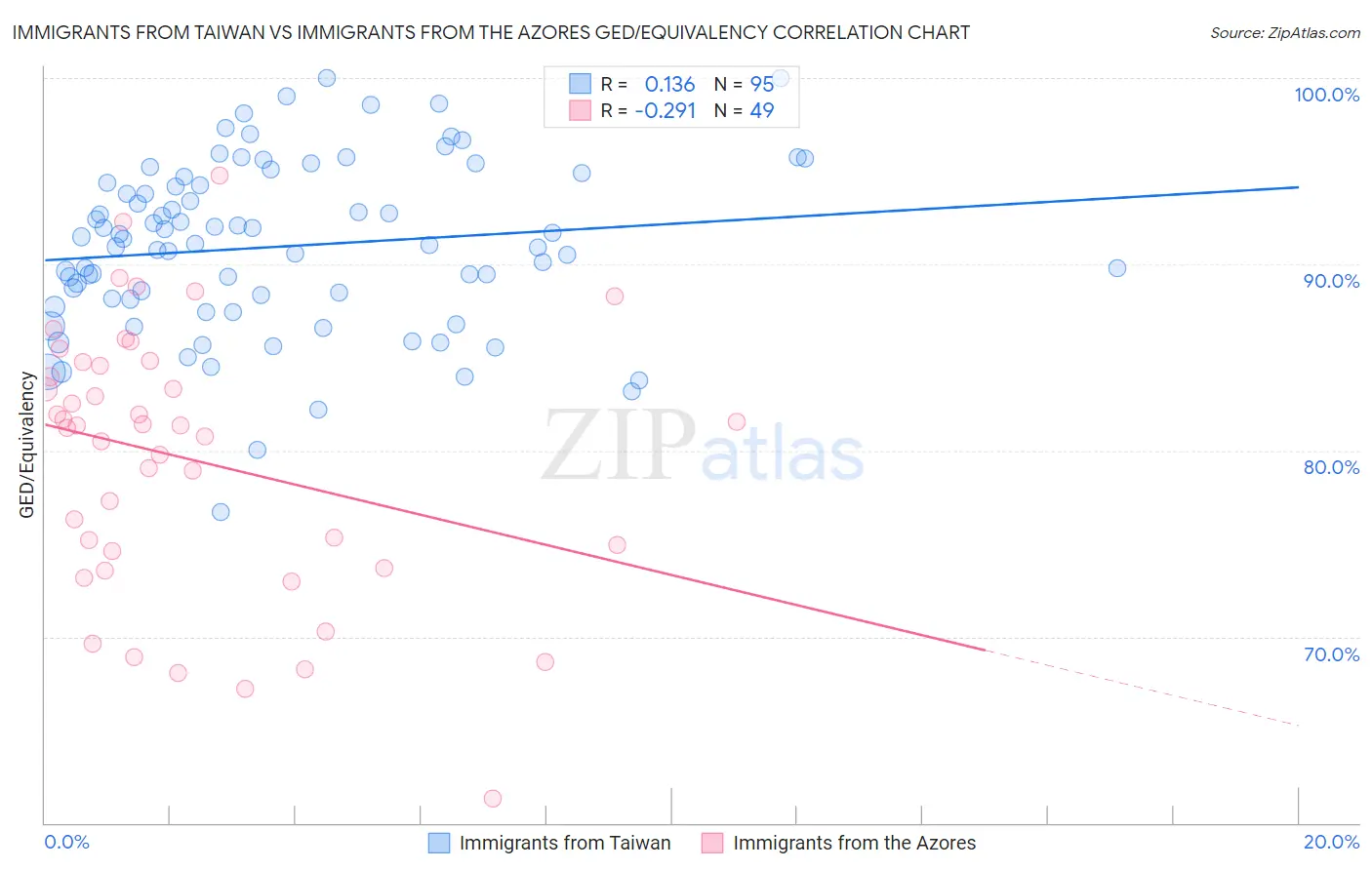 Immigrants from Taiwan vs Immigrants from the Azores GED/Equivalency