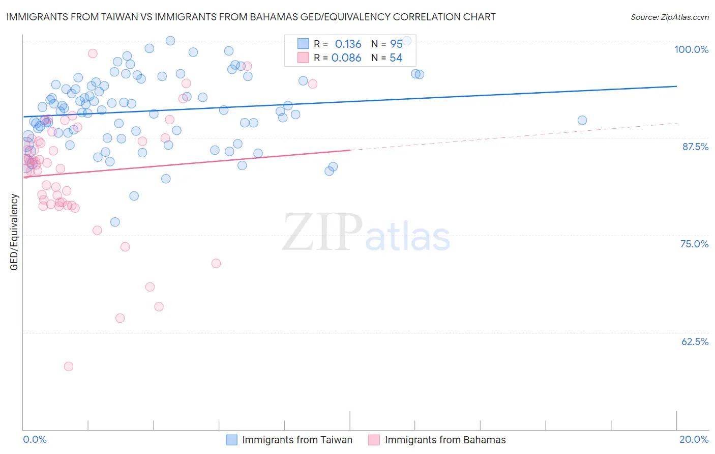 Immigrants from Taiwan vs Immigrants from Bahamas GED/Equivalency