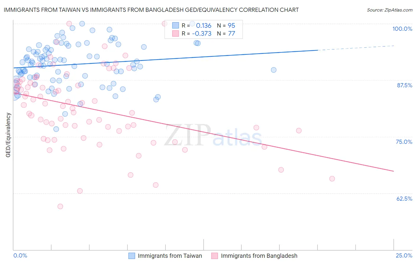 Immigrants from Taiwan vs Immigrants from Bangladesh GED/Equivalency