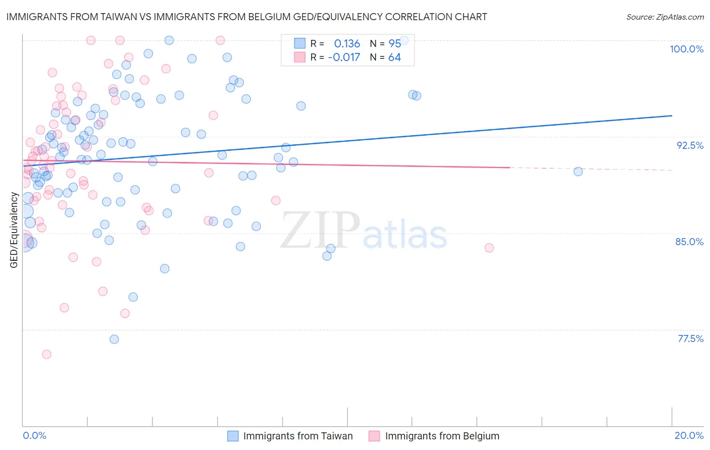 Immigrants from Taiwan vs Immigrants from Belgium GED/Equivalency