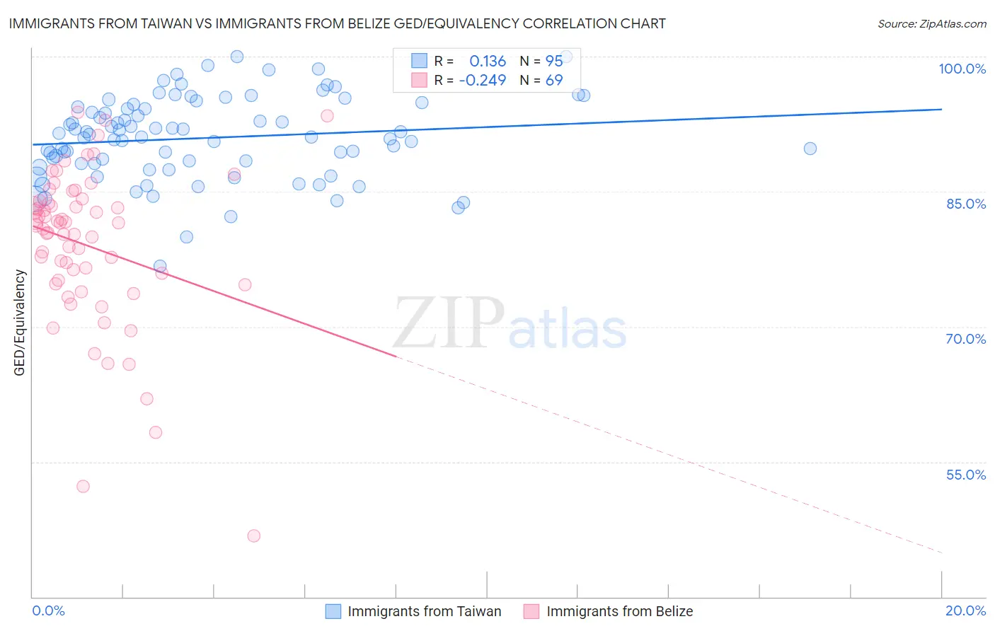 Immigrants from Taiwan vs Immigrants from Belize GED/Equivalency