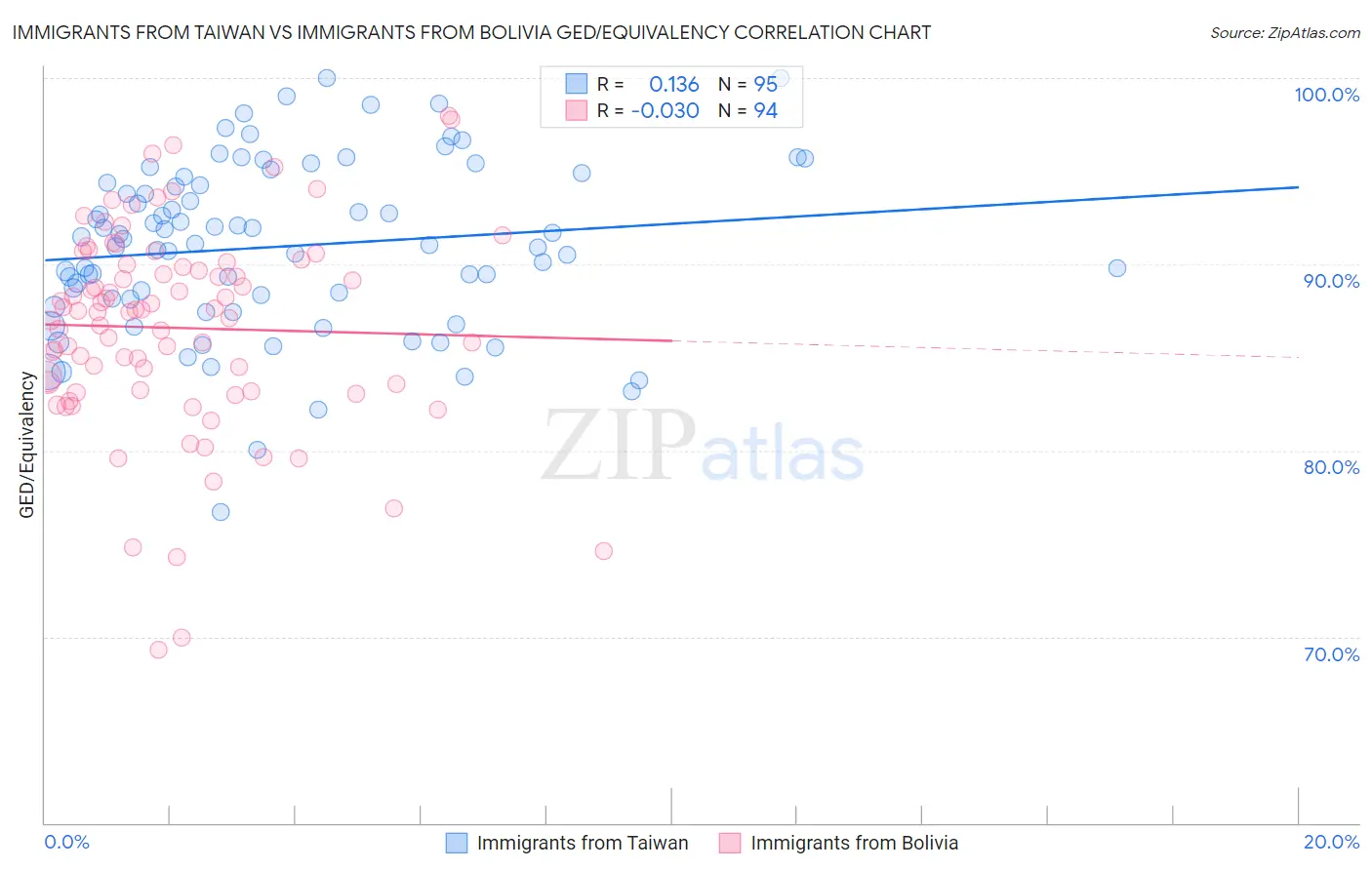 Immigrants from Taiwan vs Immigrants from Bolivia GED/Equivalency