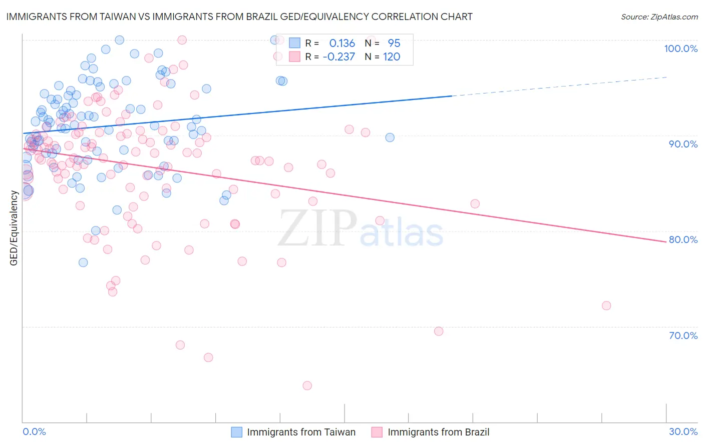 Immigrants from Taiwan vs Immigrants from Brazil GED/Equivalency