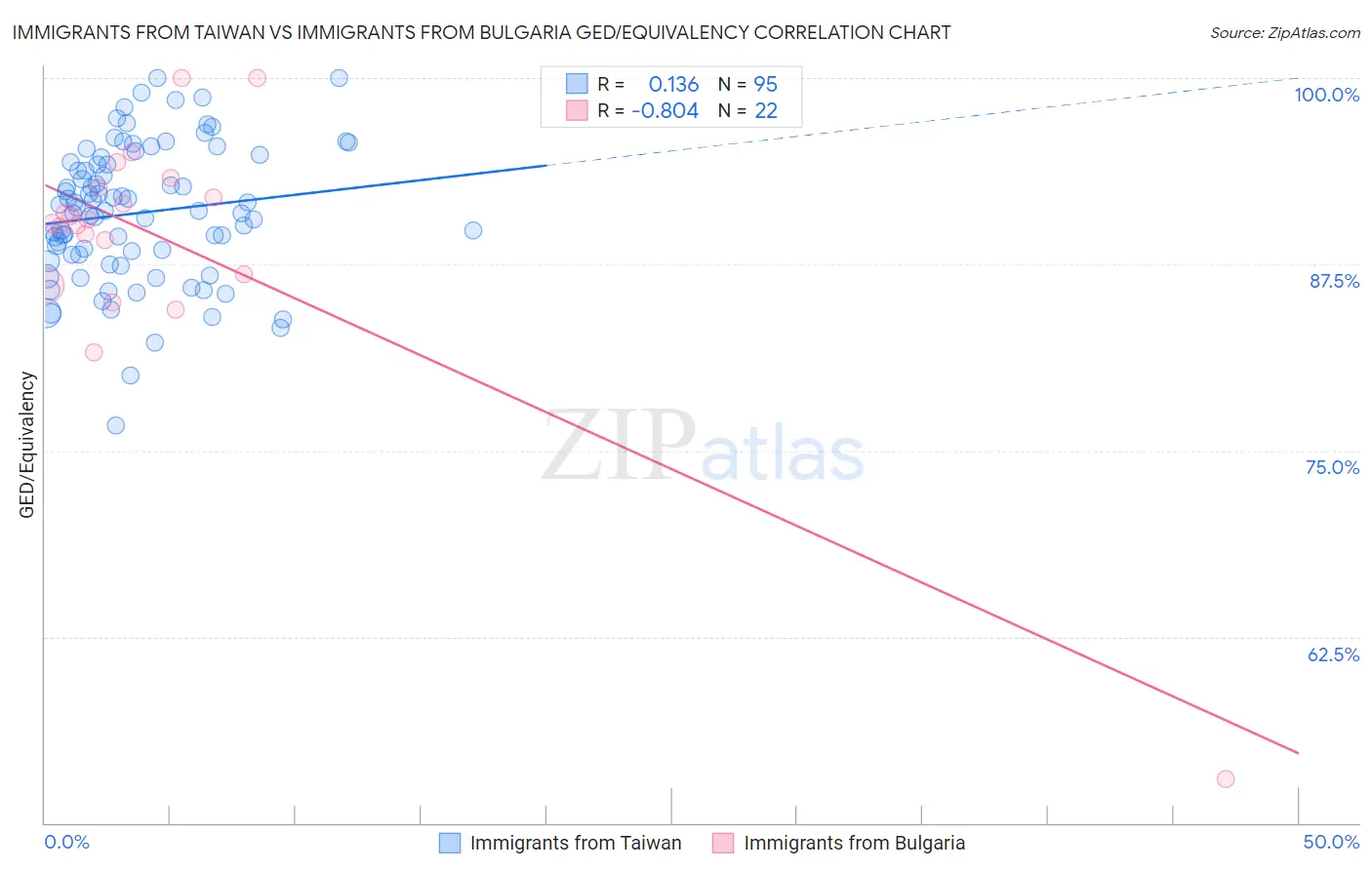 Immigrants from Taiwan vs Immigrants from Bulgaria GED/Equivalency