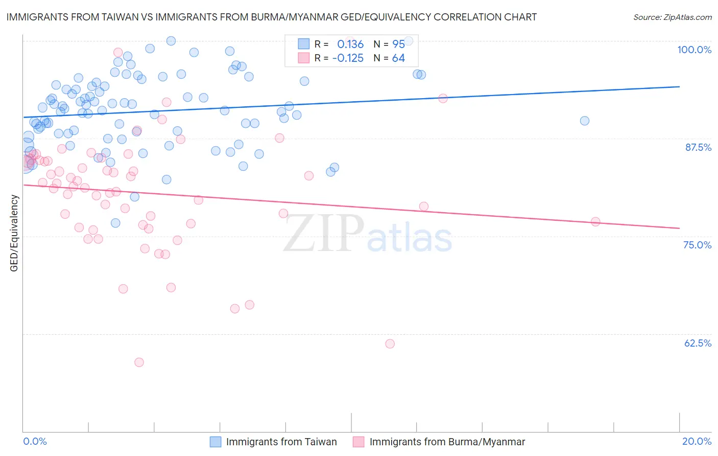 Immigrants from Taiwan vs Immigrants from Burma/Myanmar GED/Equivalency
