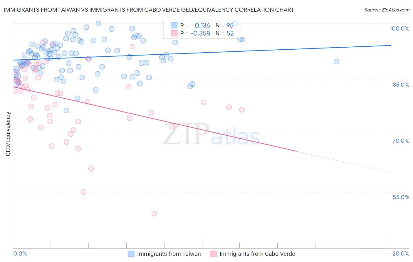 Immigrants from Taiwan vs Immigrants from Cabo Verde GED/Equivalency