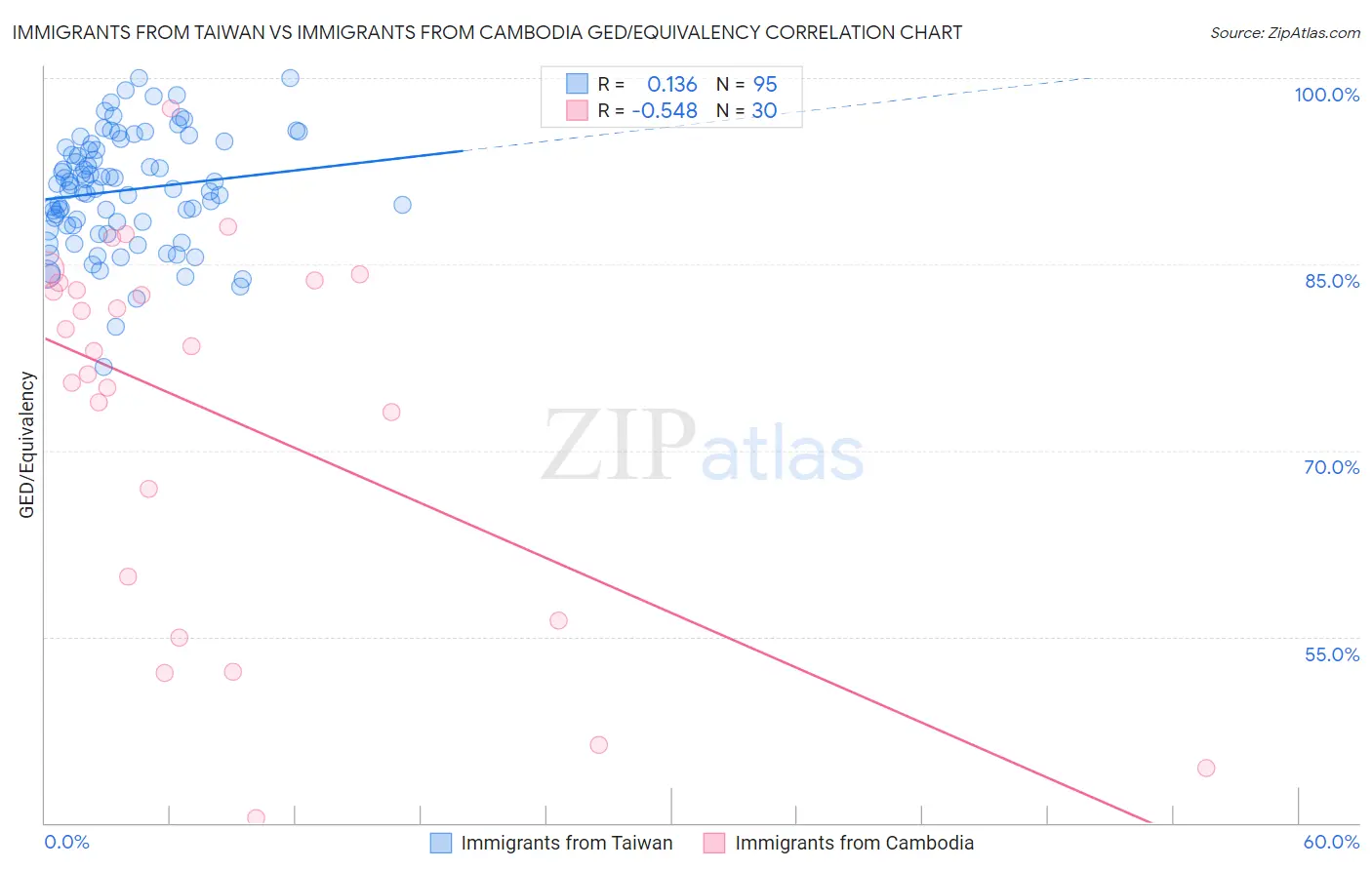 Immigrants from Taiwan vs Immigrants from Cambodia GED/Equivalency