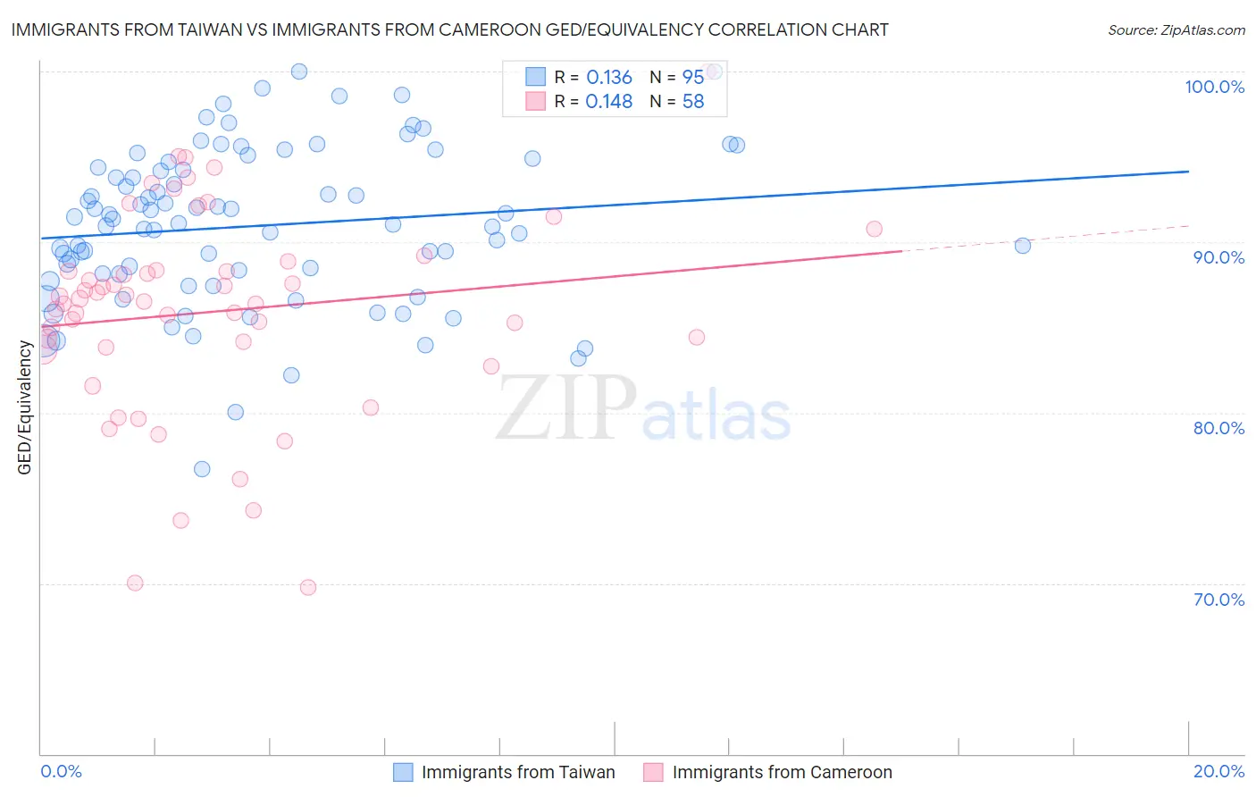 Immigrants from Taiwan vs Immigrants from Cameroon GED/Equivalency