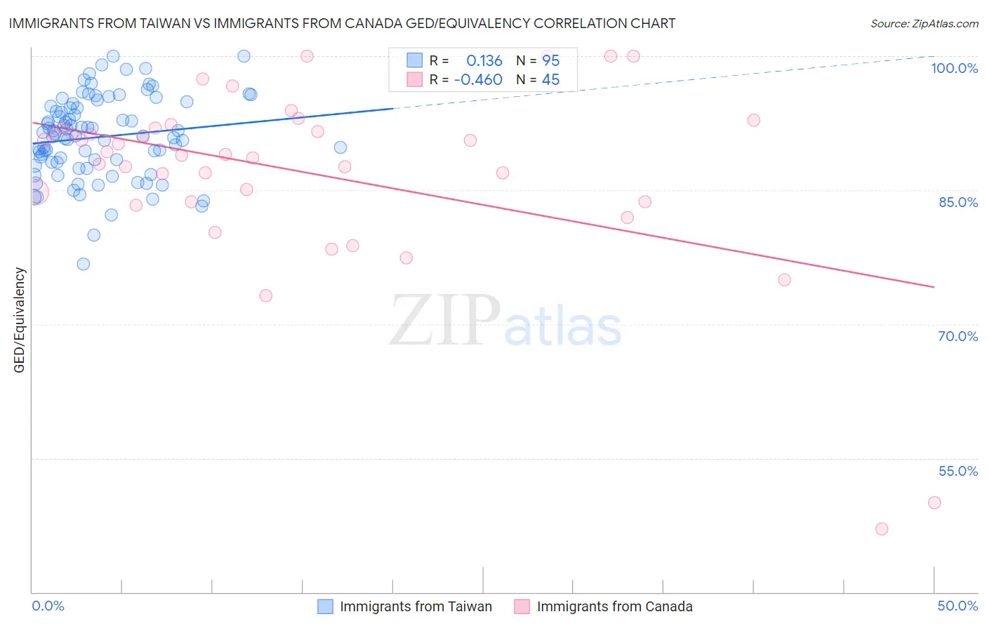 Immigrants from Taiwan vs Immigrants from Canada GED/Equivalency