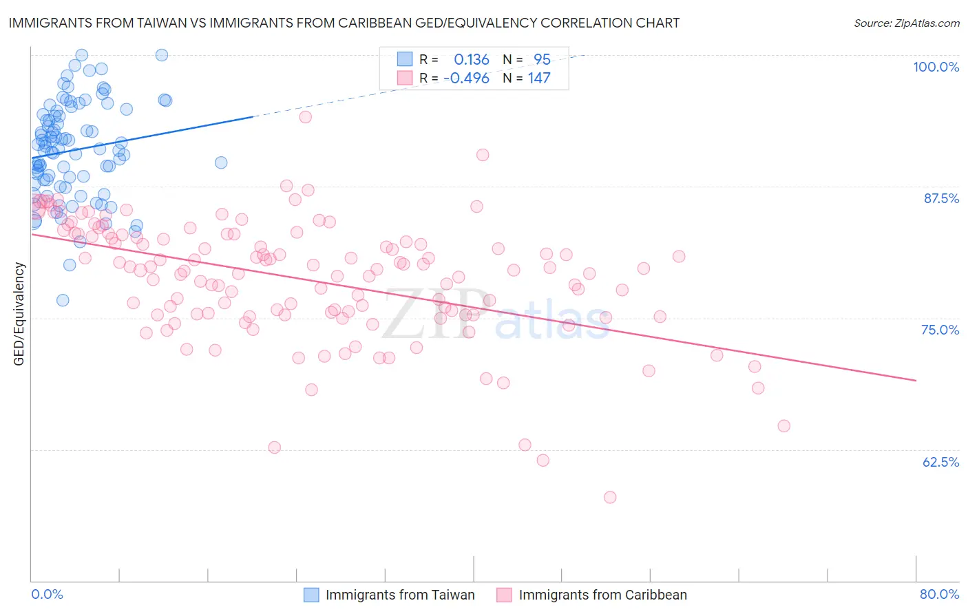 Immigrants from Taiwan vs Immigrants from Caribbean GED/Equivalency