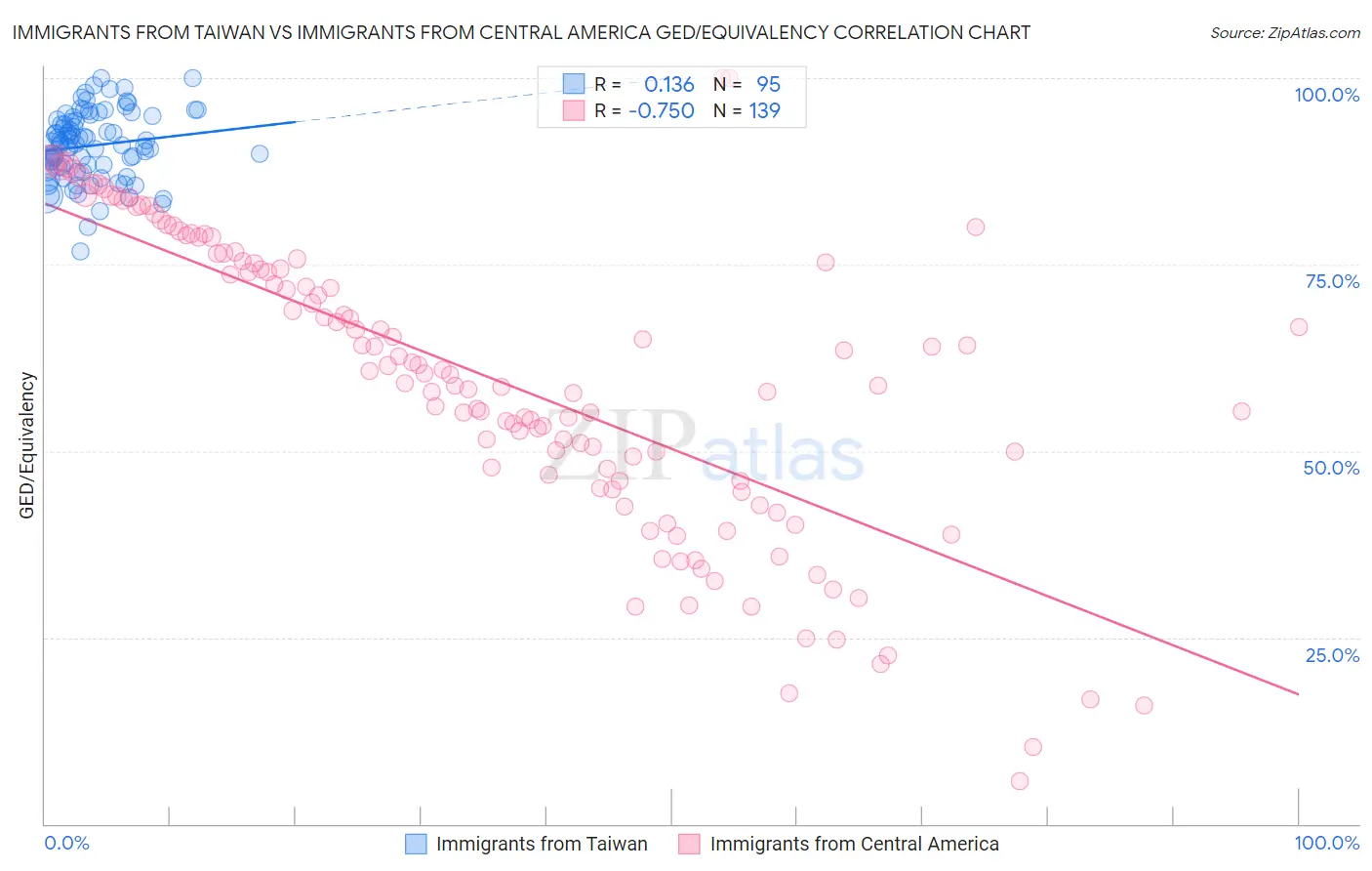 Immigrants from Taiwan vs Immigrants from Central America GED/Equivalency
