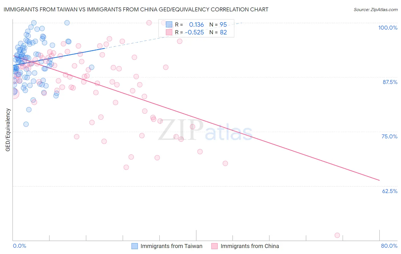 Immigrants from Taiwan vs Immigrants from China GED/Equivalency