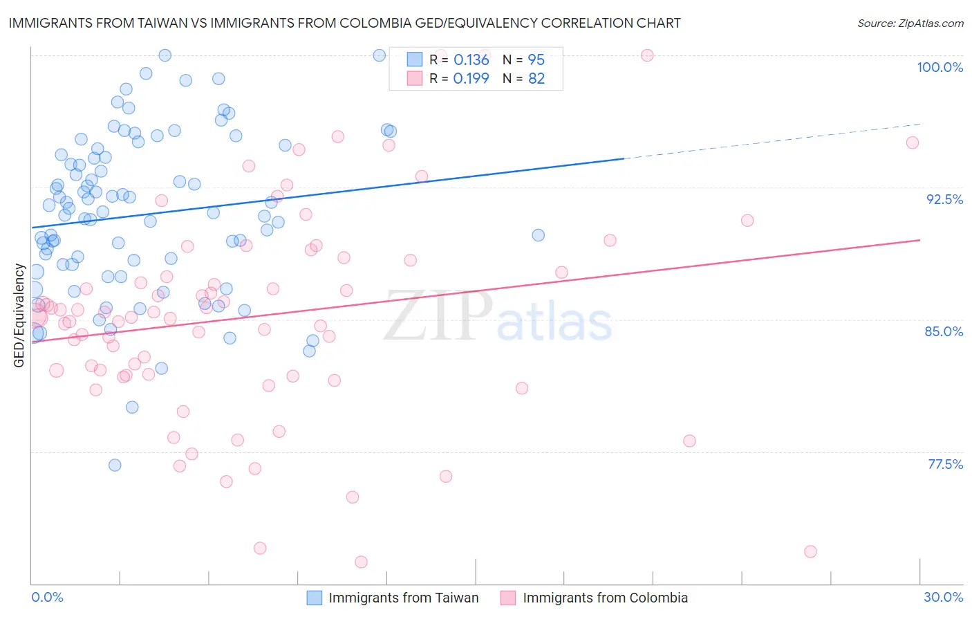 Immigrants from Taiwan vs Immigrants from Colombia GED/Equivalency