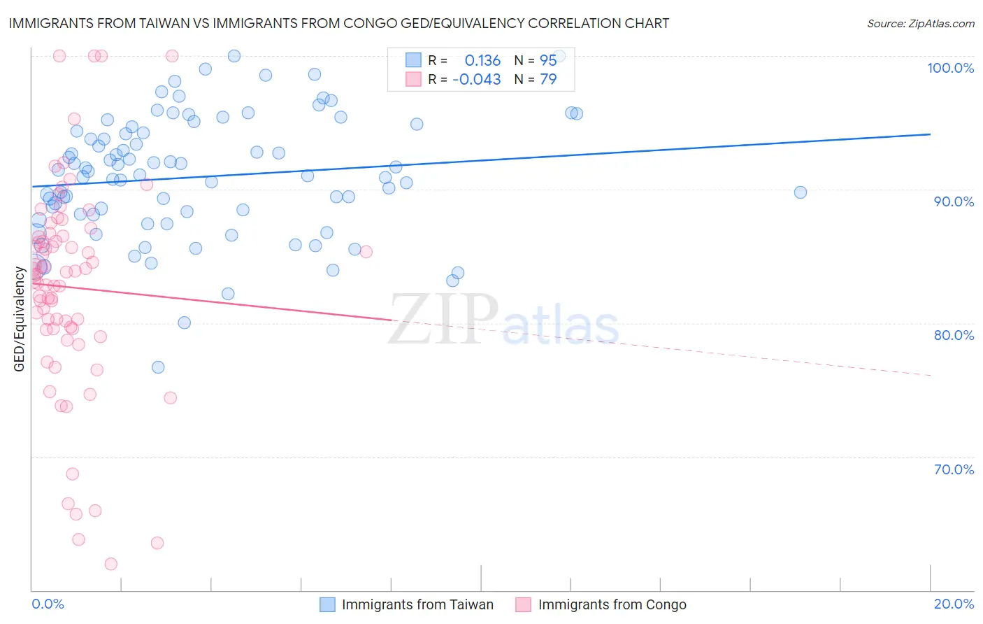 Immigrants from Taiwan vs Immigrants from Congo GED/Equivalency