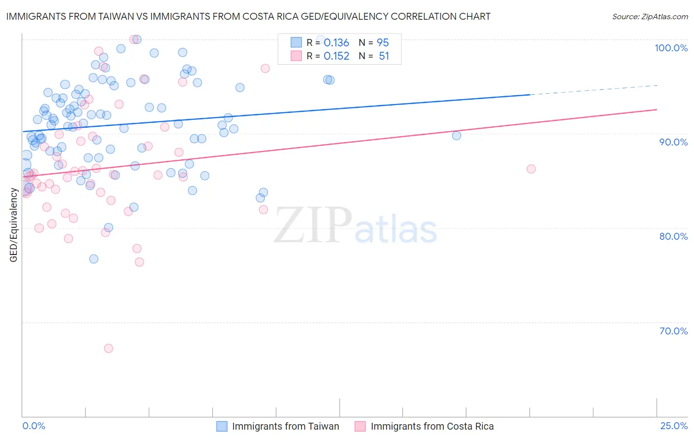 Immigrants from Taiwan vs Immigrants from Costa Rica GED/Equivalency