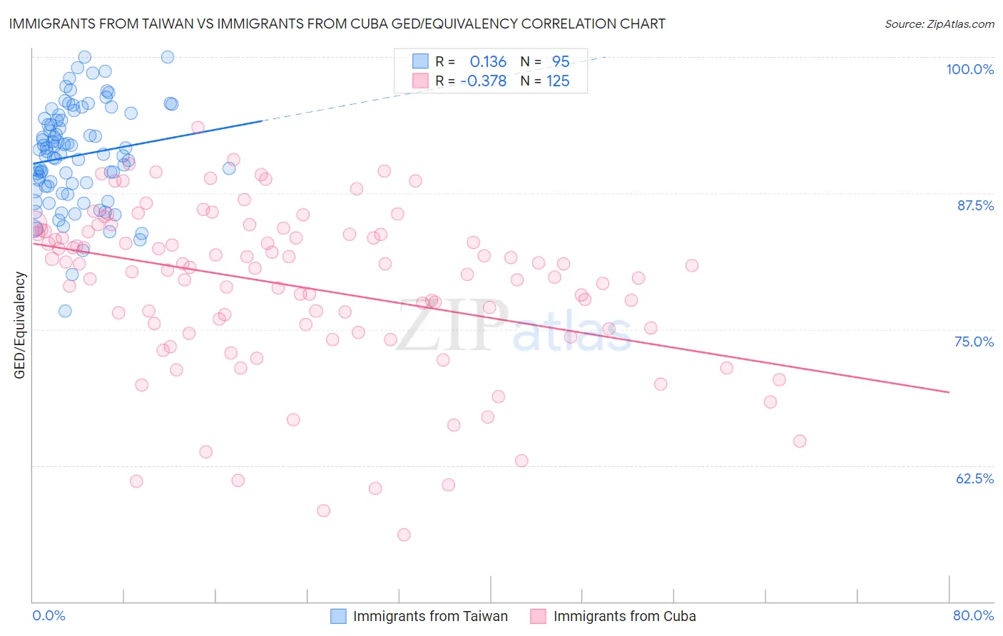 Immigrants from Taiwan vs Immigrants from Cuba GED/Equivalency