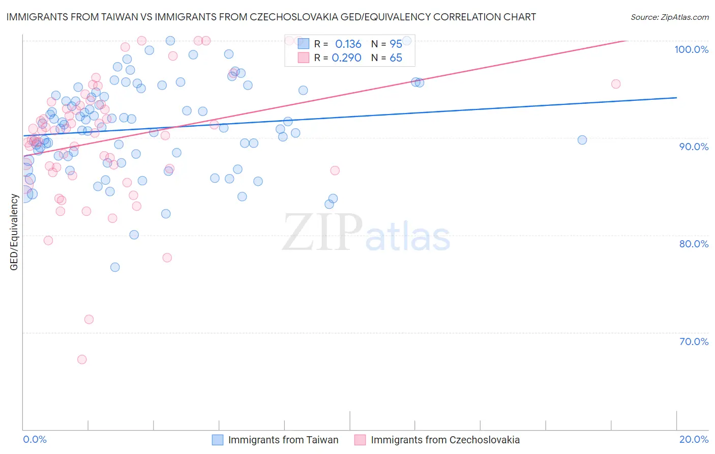 Immigrants from Taiwan vs Immigrants from Czechoslovakia GED/Equivalency