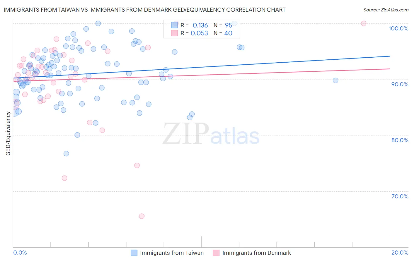 Immigrants from Taiwan vs Immigrants from Denmark GED/Equivalency