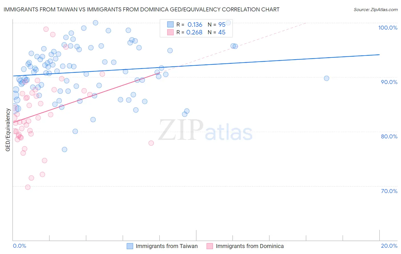 Immigrants from Taiwan vs Immigrants from Dominica GED/Equivalency